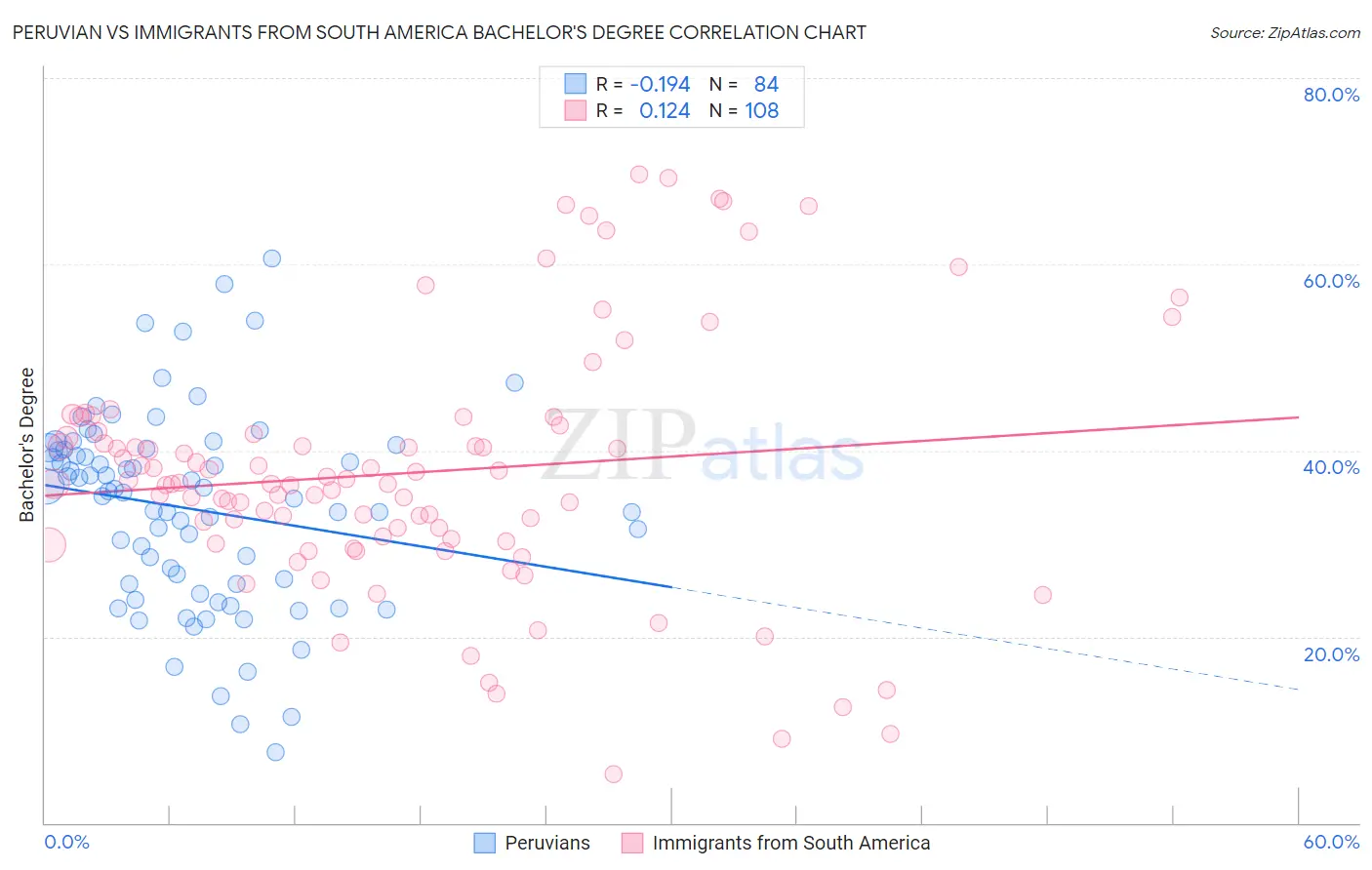Peruvian vs Immigrants from South America Bachelor's Degree