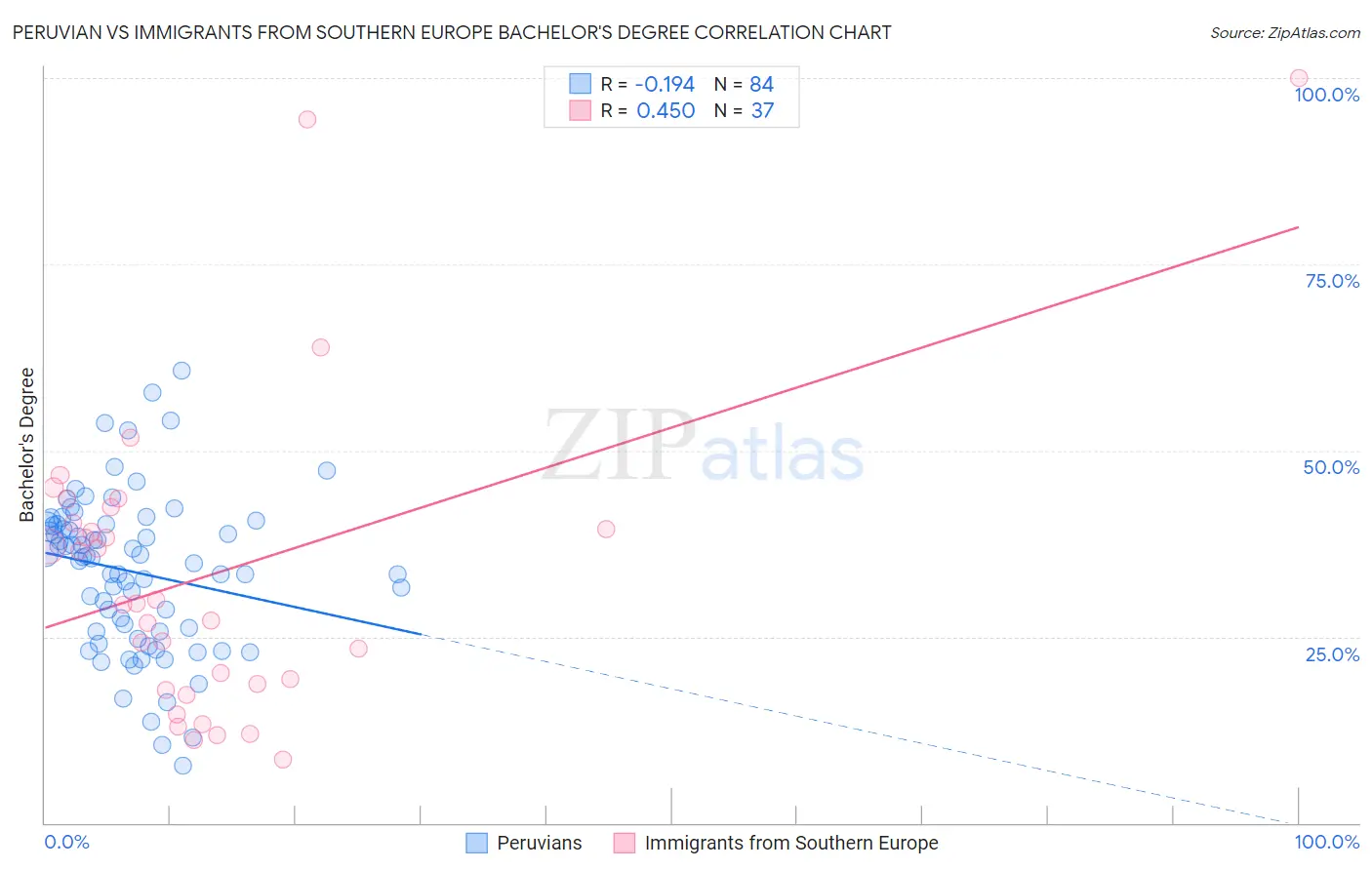 Peruvian vs Immigrants from Southern Europe Bachelor's Degree