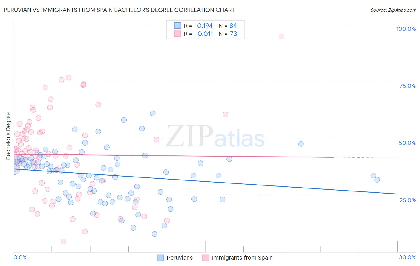 Peruvian vs Immigrants from Spain Bachelor's Degree