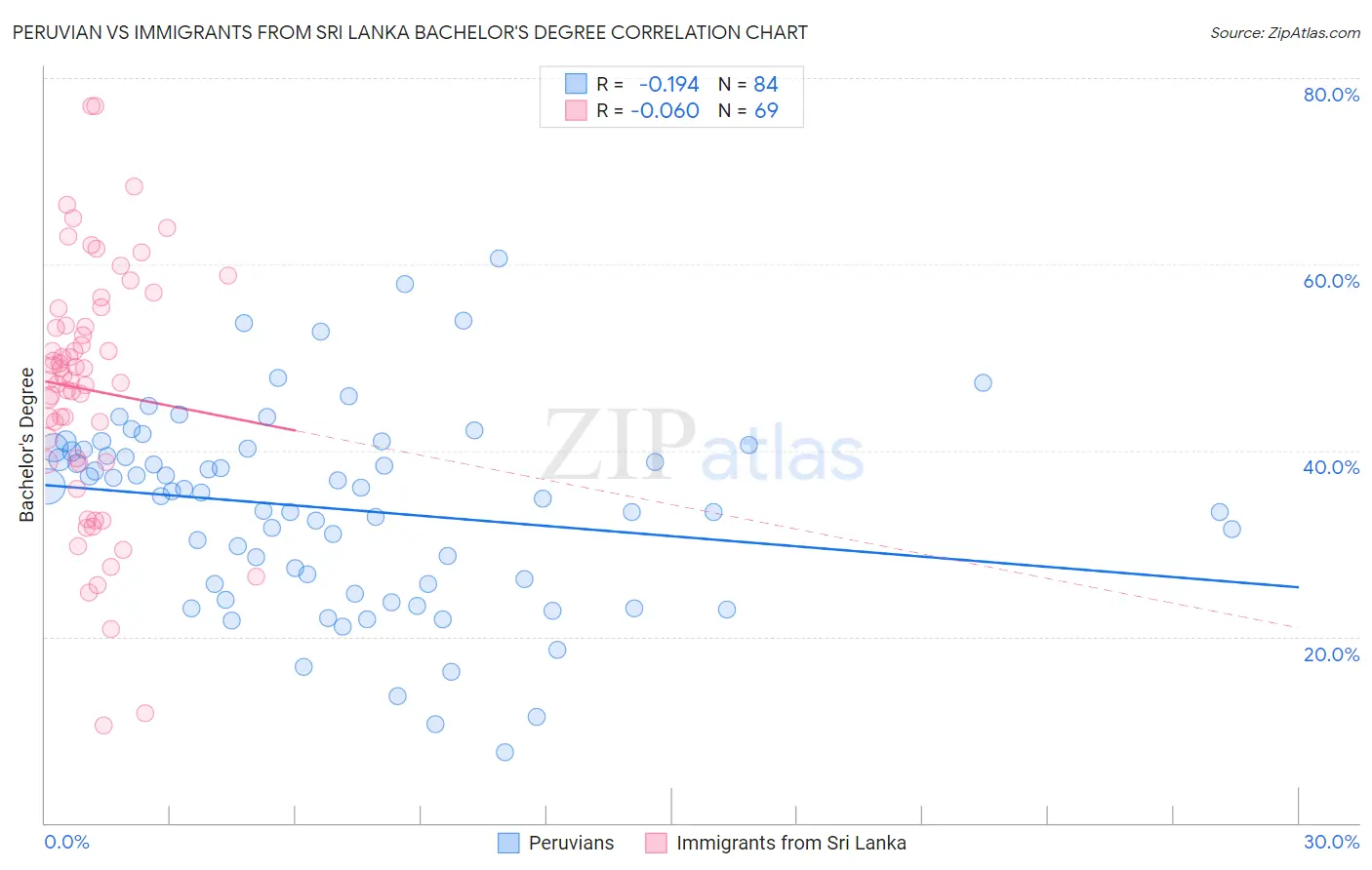 Peruvian vs Immigrants from Sri Lanka Bachelor's Degree