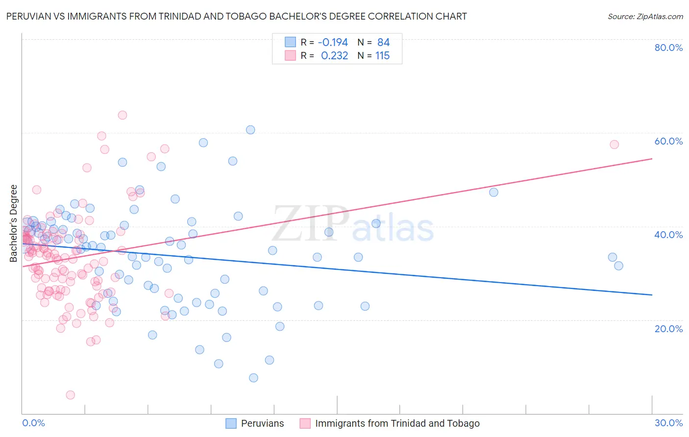 Peruvian vs Immigrants from Trinidad and Tobago Bachelor's Degree
