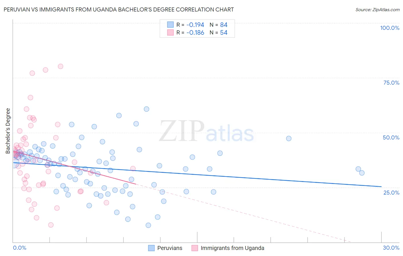 Peruvian vs Immigrants from Uganda Bachelor's Degree