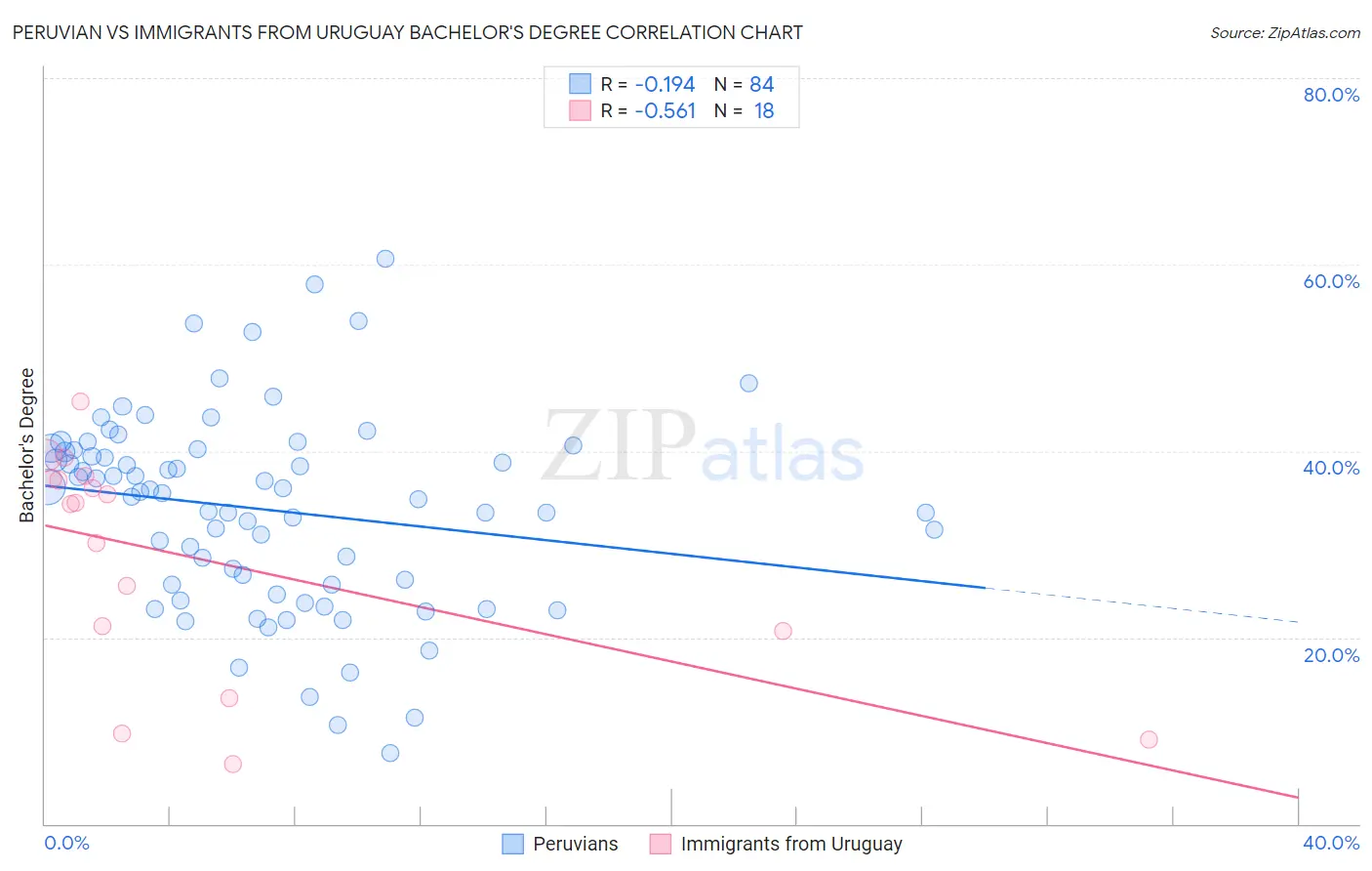 Peruvian vs Immigrants from Uruguay Bachelor's Degree
