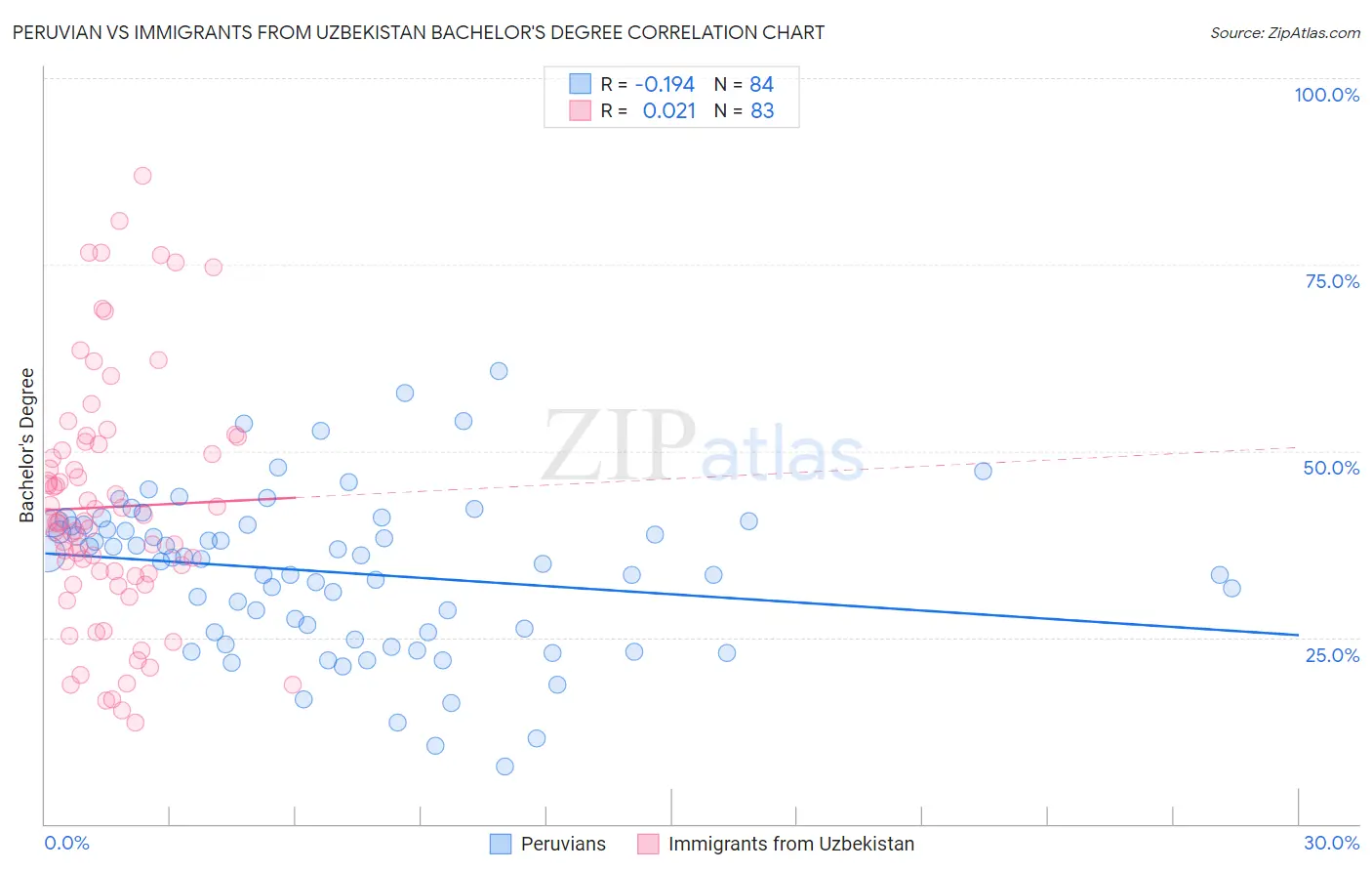 Peruvian vs Immigrants from Uzbekistan Bachelor's Degree