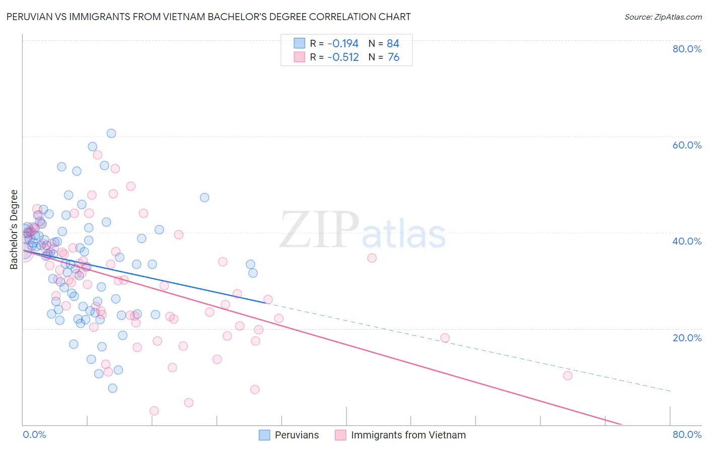Peruvian vs Immigrants from Vietnam Bachelor's Degree