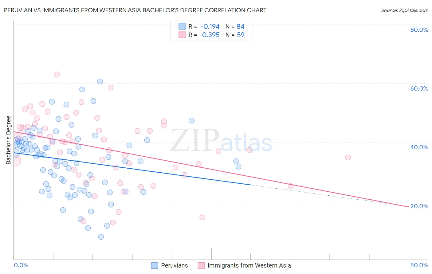 Peruvian vs Immigrants from Western Asia Bachelor's Degree