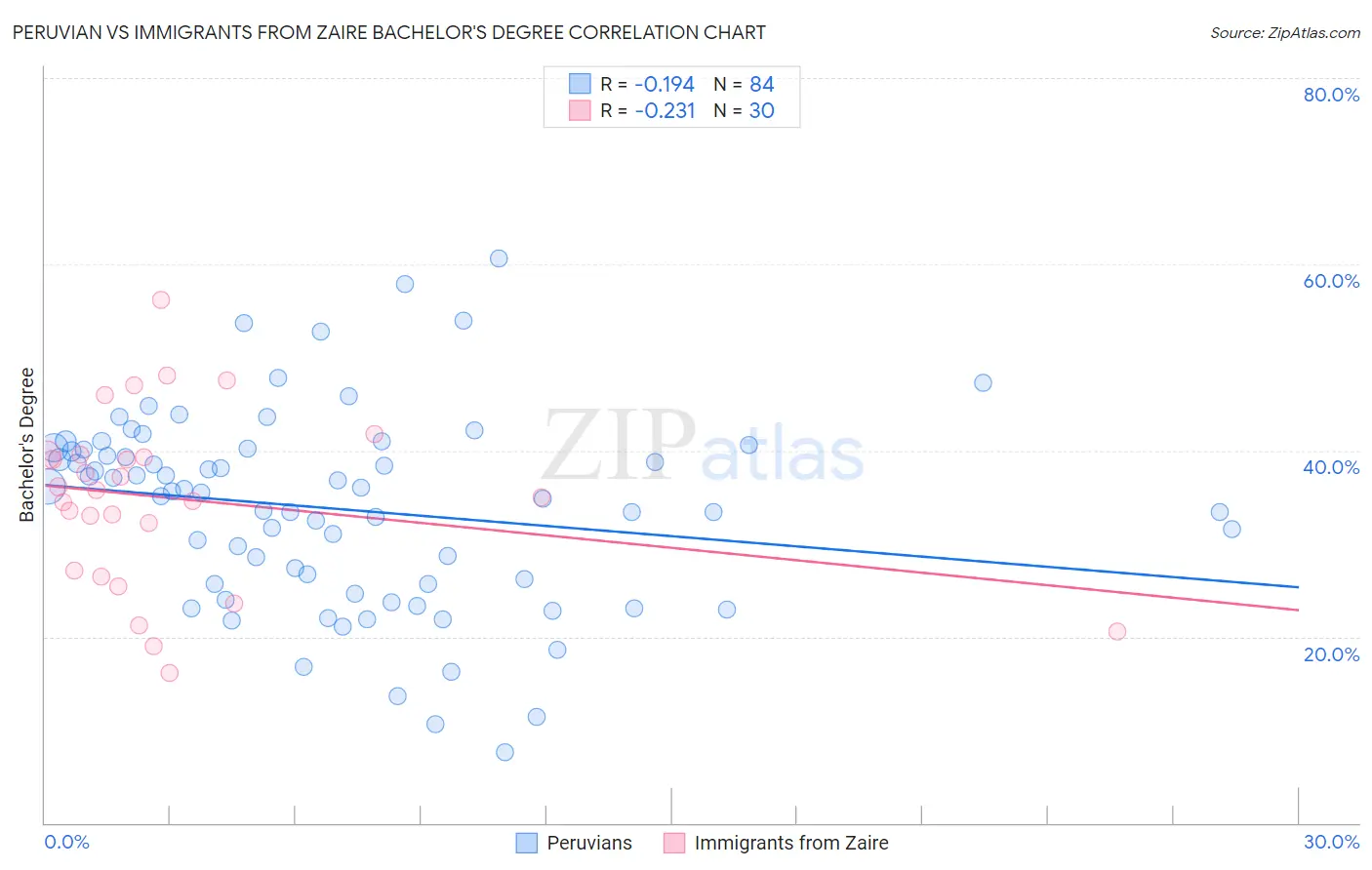 Peruvian vs Immigrants from Zaire Bachelor's Degree