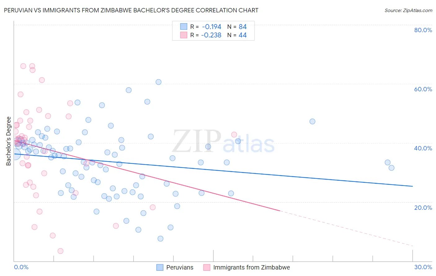 Peruvian vs Immigrants from Zimbabwe Bachelor's Degree