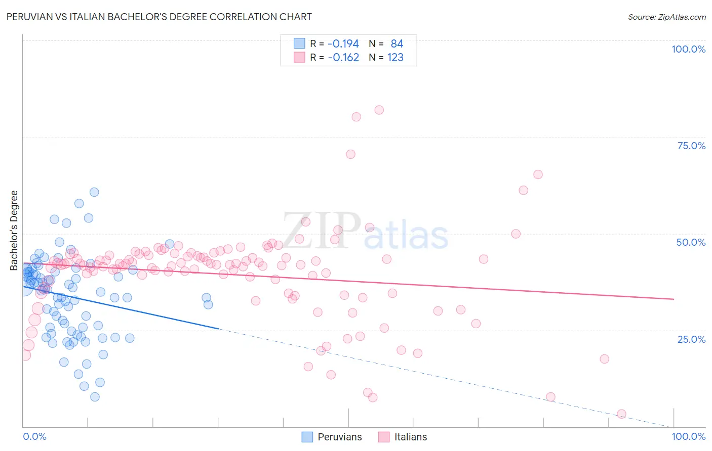 Peruvian vs Italian Bachelor's Degree