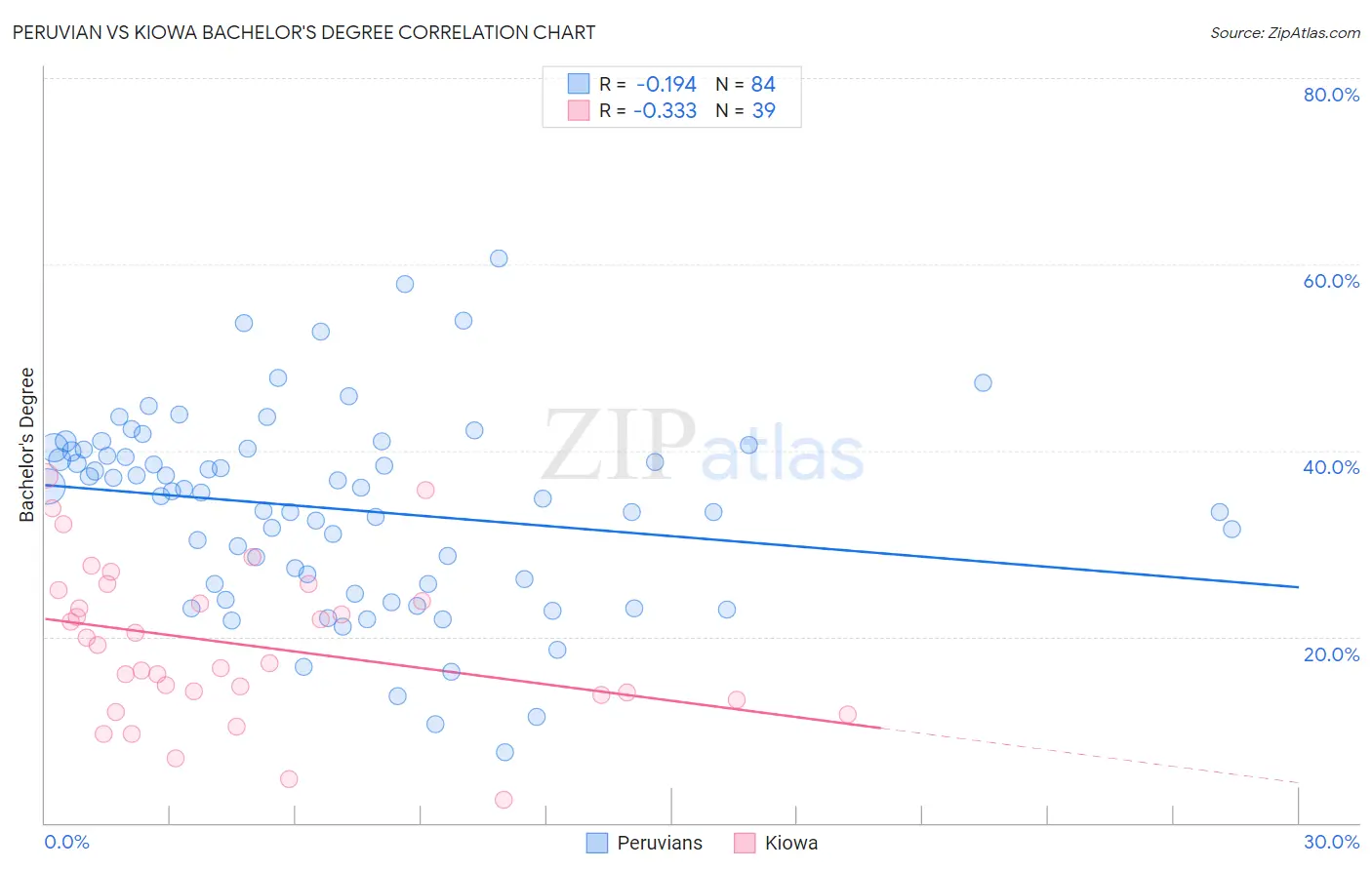 Peruvian vs Kiowa Bachelor's Degree