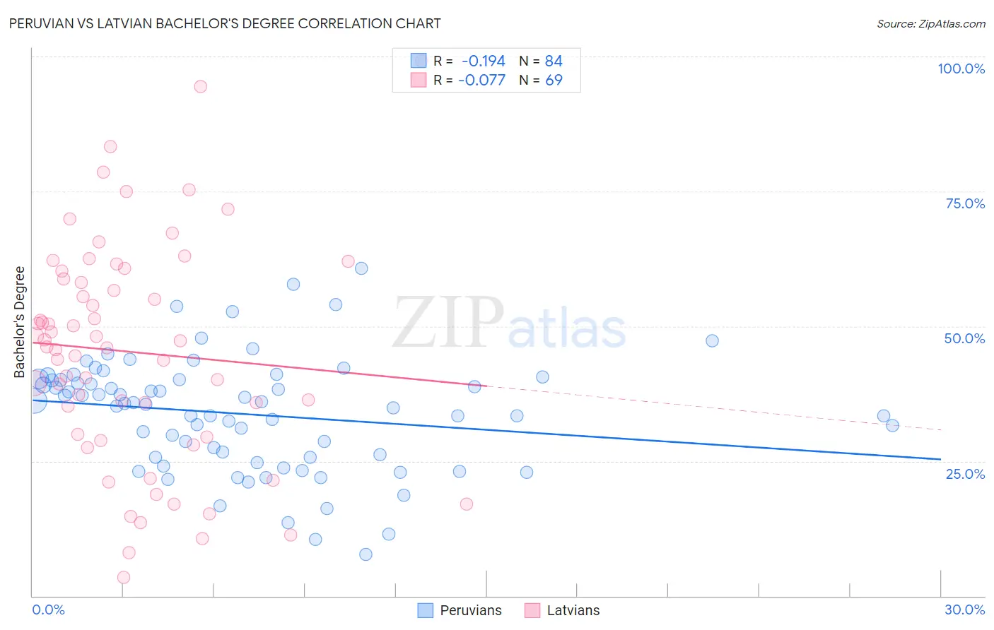 Peruvian vs Latvian Bachelor's Degree