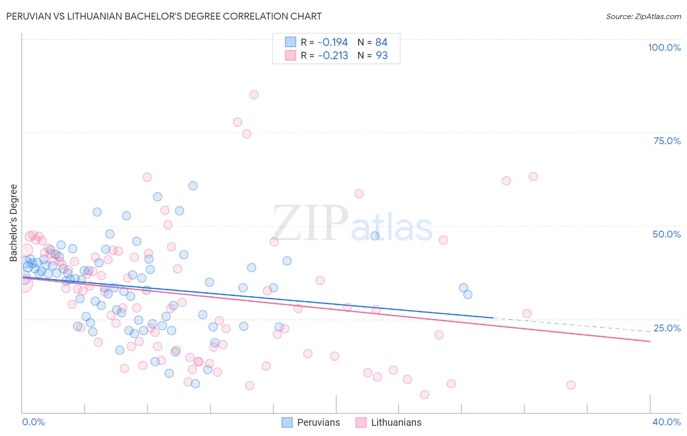 Peruvian vs Lithuanian Bachelor's Degree