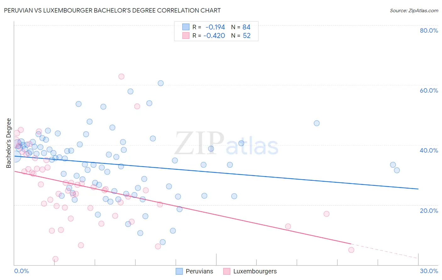 Peruvian vs Luxembourger Bachelor's Degree