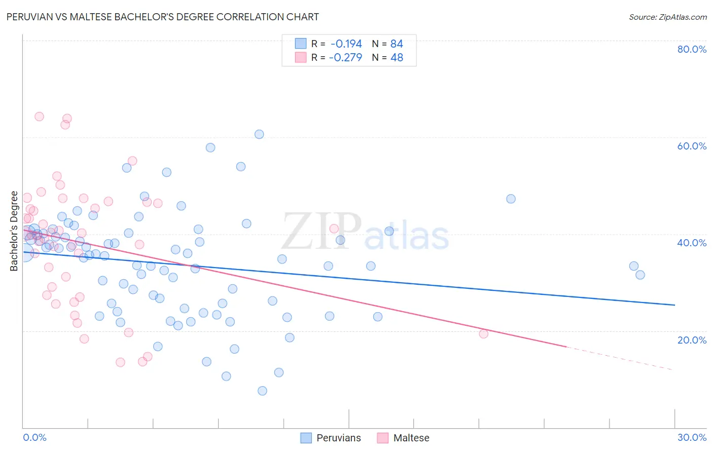 Peruvian vs Maltese Bachelor's Degree