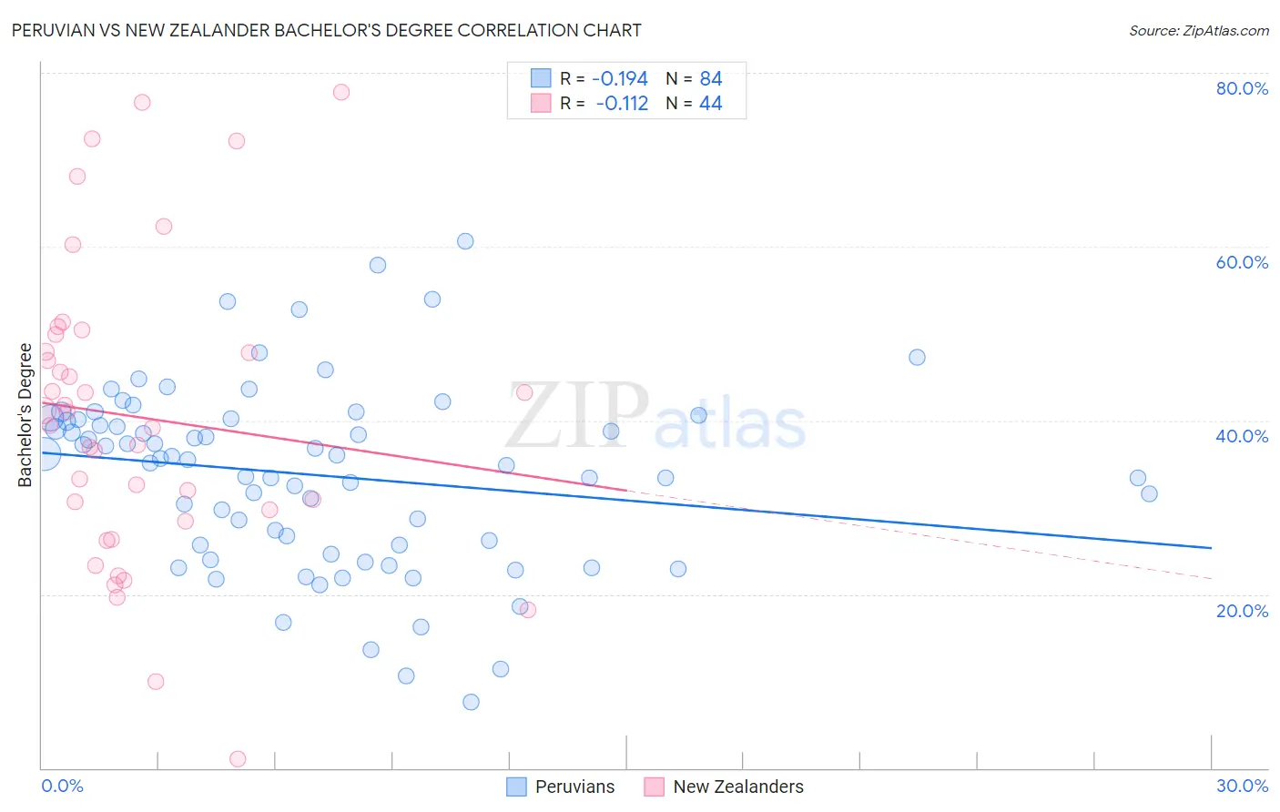 Peruvian vs New Zealander Bachelor's Degree