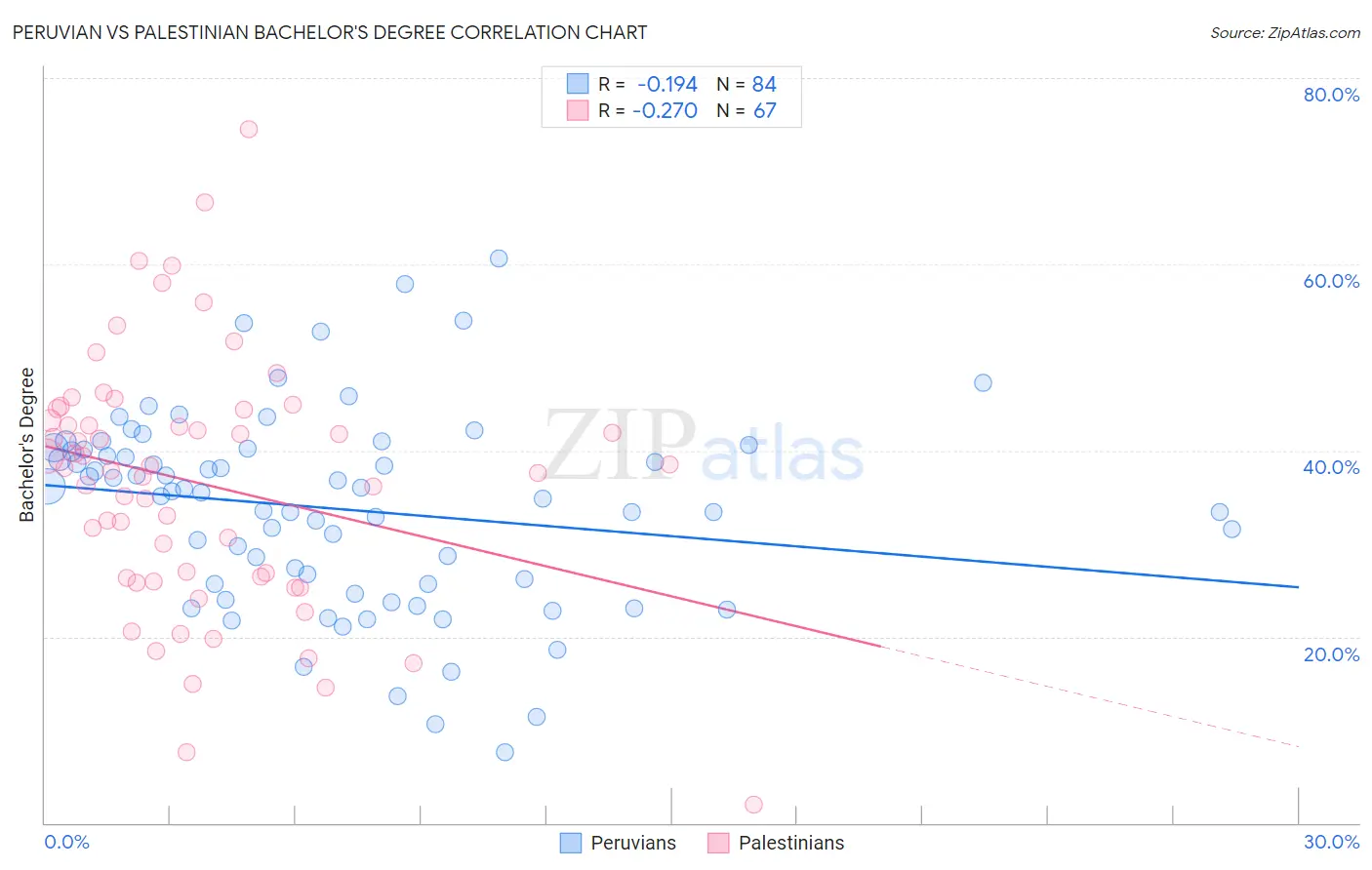 Peruvian vs Palestinian Bachelor's Degree