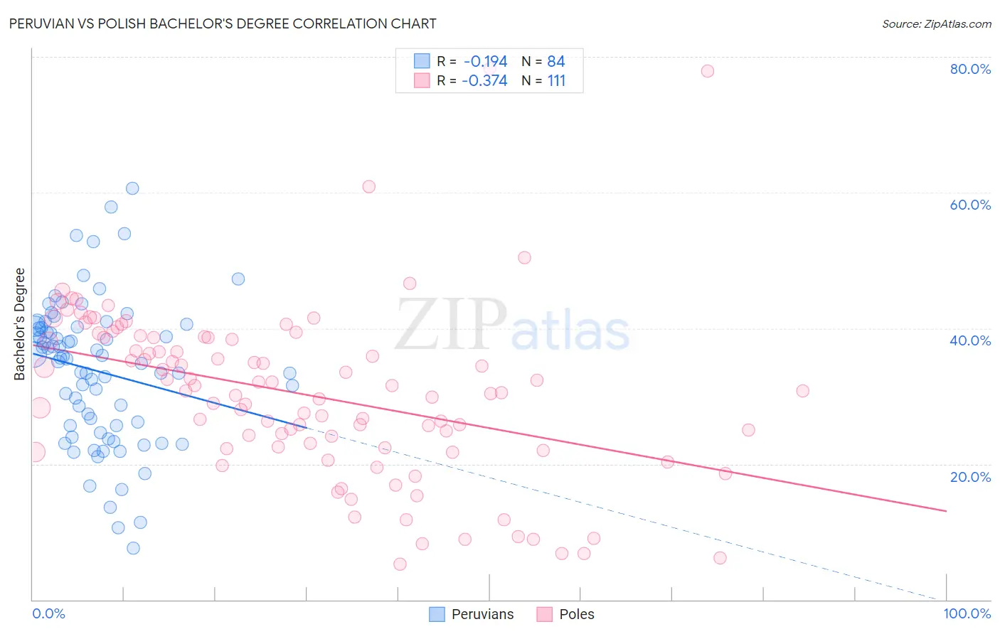 Peruvian vs Polish Bachelor's Degree