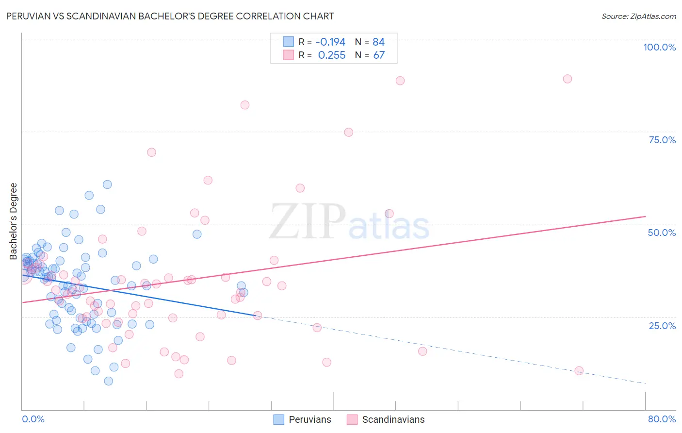 Peruvian vs Scandinavian Bachelor's Degree