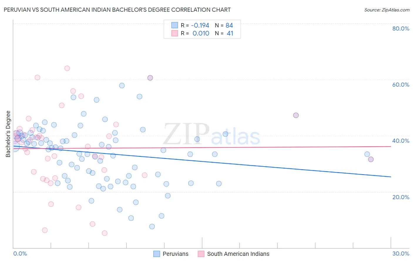 Peruvian vs South American Indian Bachelor's Degree