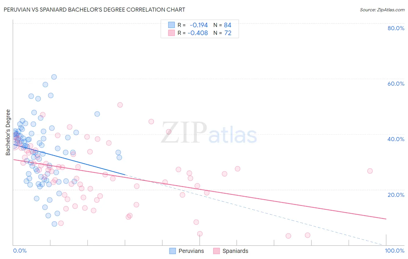 Peruvian vs Spaniard Bachelor's Degree
