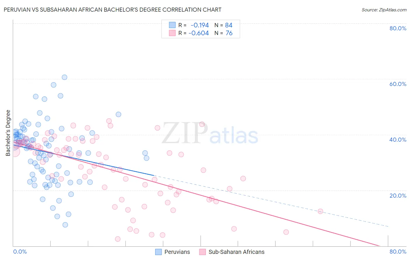 Peruvian vs Subsaharan African Bachelor's Degree