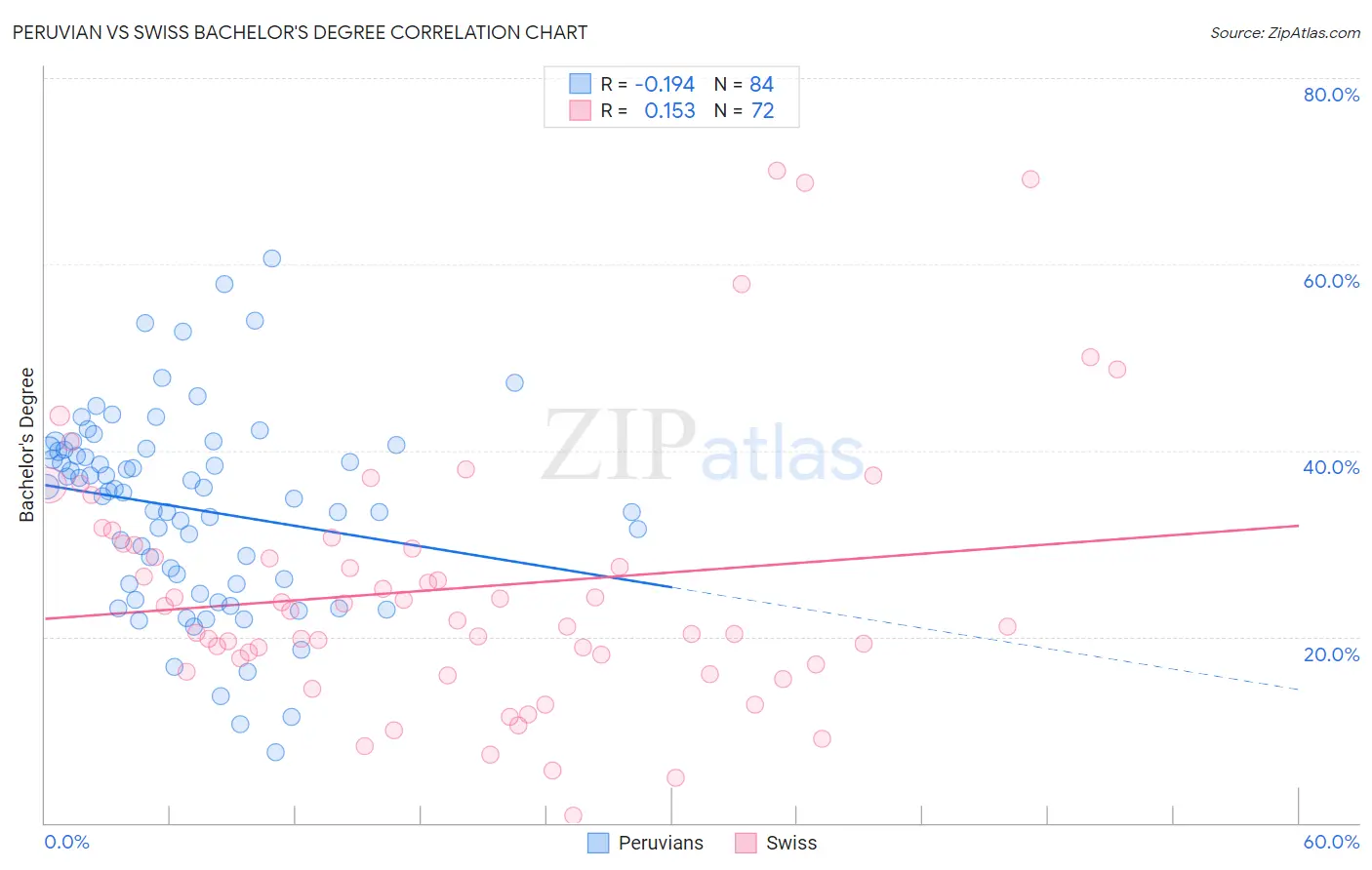 Peruvian vs Swiss Bachelor's Degree