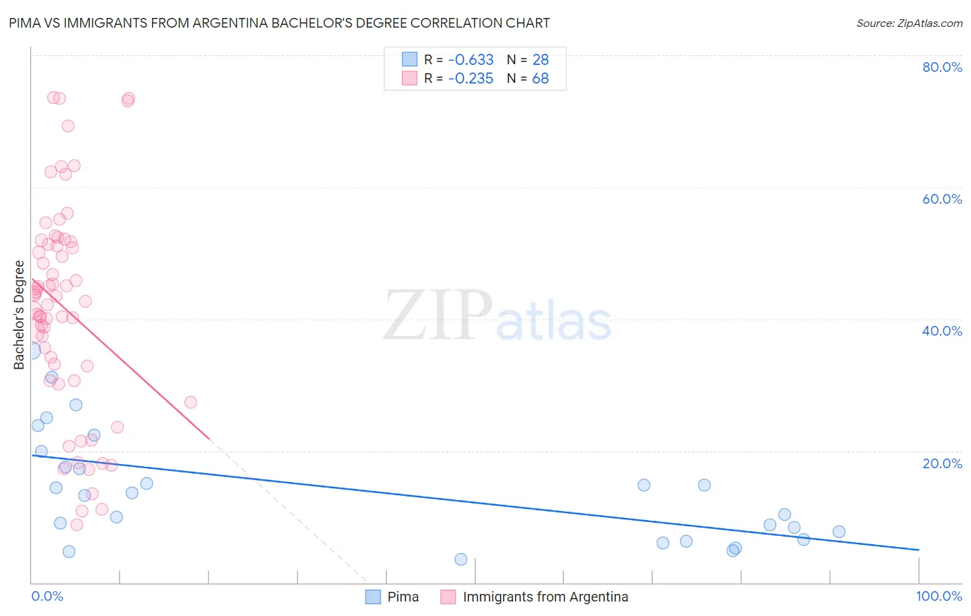 Pima vs Immigrants from Argentina Bachelor's Degree