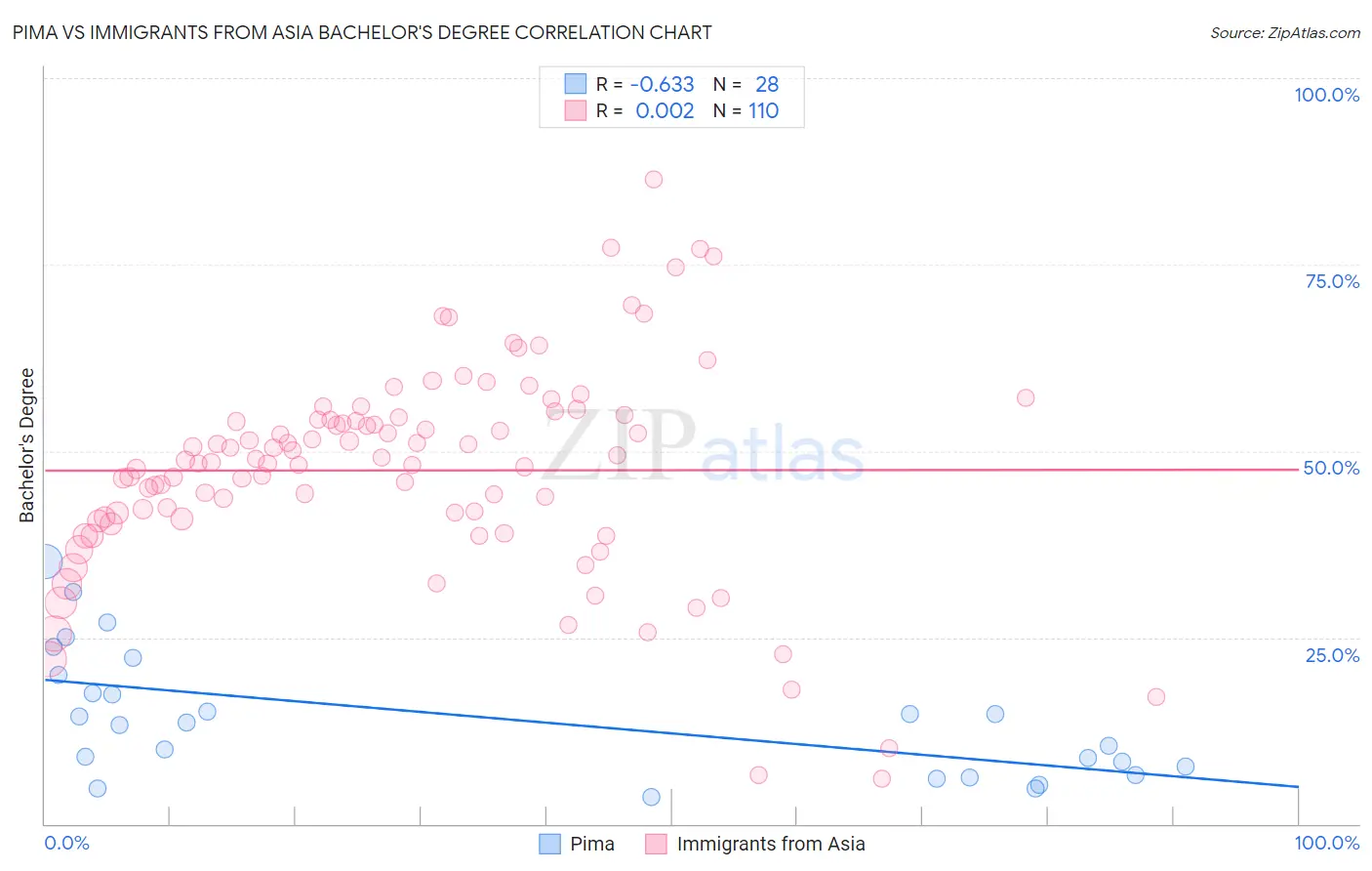 Pima vs Immigrants from Asia Bachelor's Degree