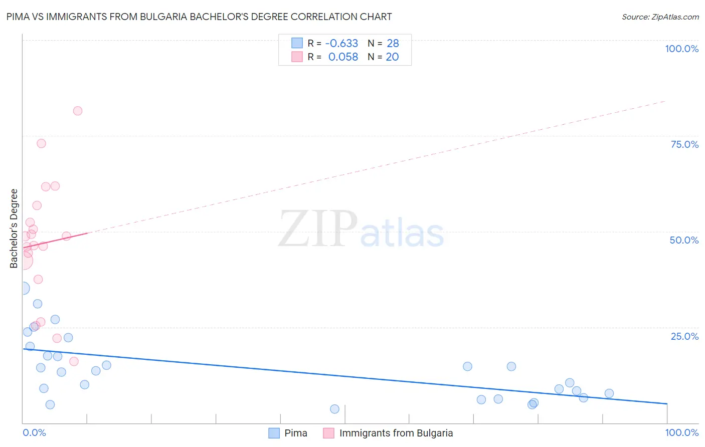 Pima vs Immigrants from Bulgaria Bachelor's Degree