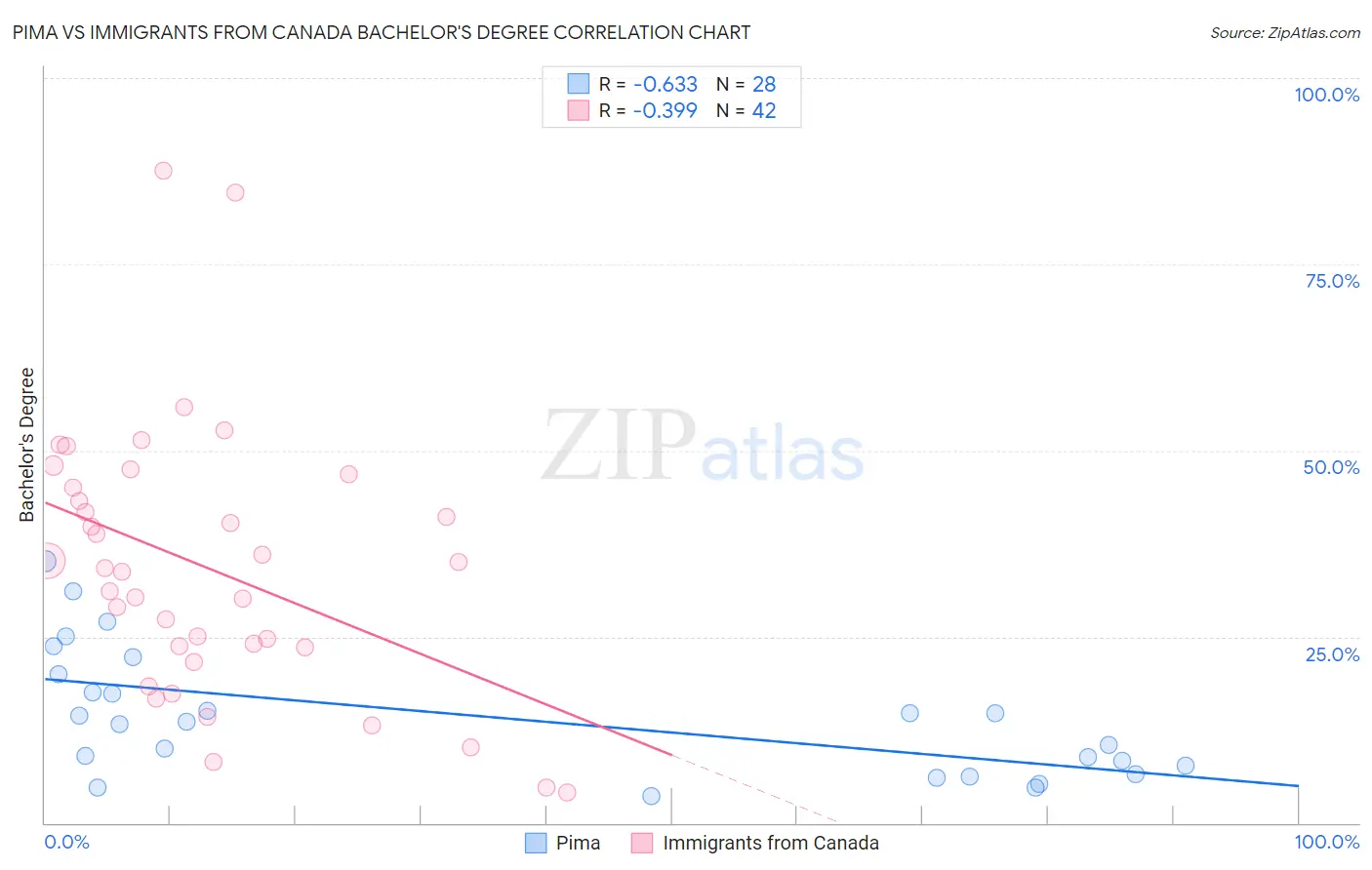 Pima vs Immigrants from Canada Bachelor's Degree