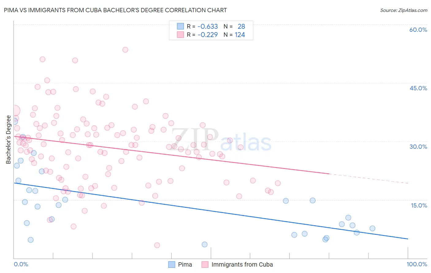 Pima vs Immigrants from Cuba Bachelor's Degree