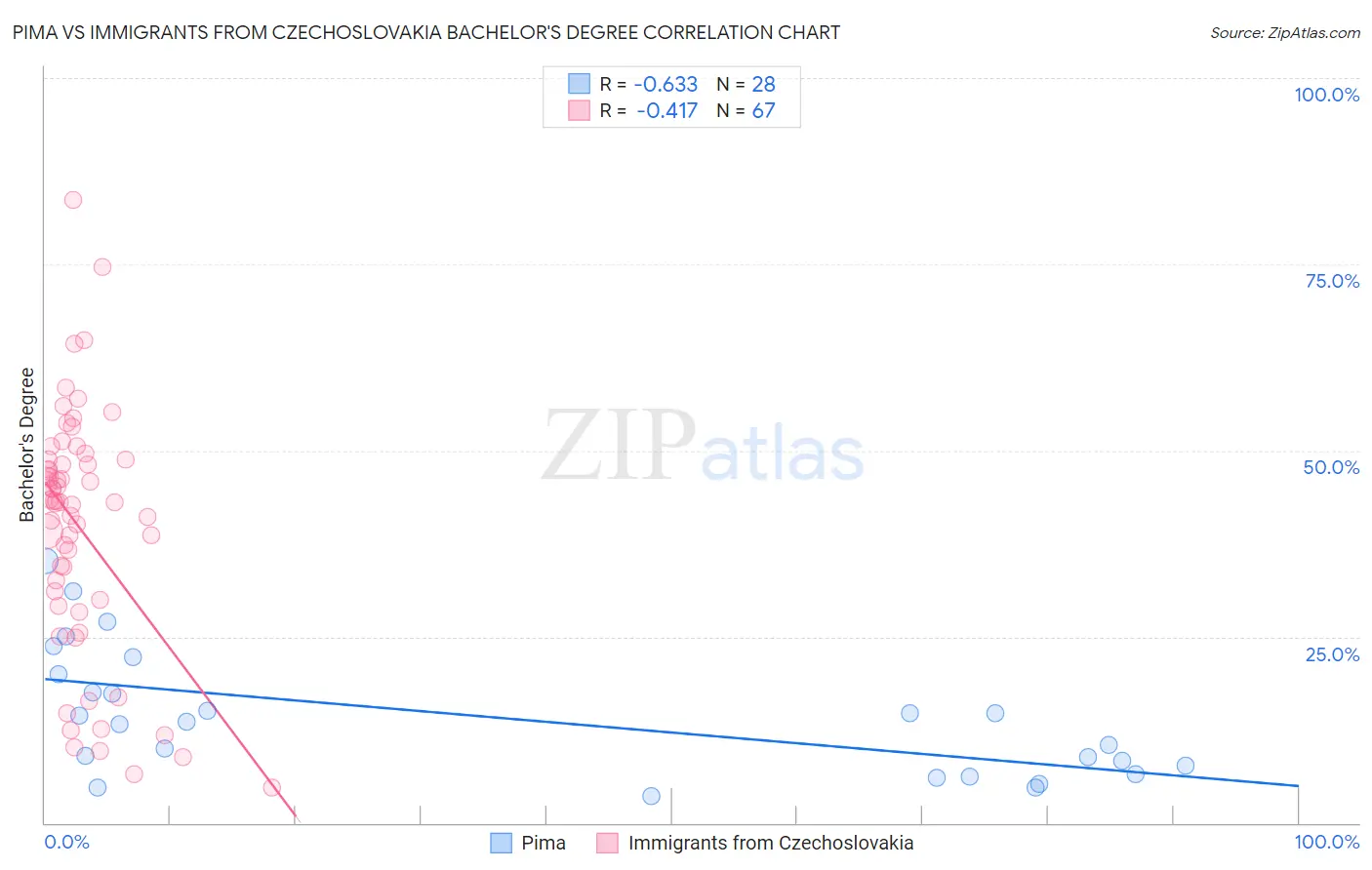 Pima vs Immigrants from Czechoslovakia Bachelor's Degree
