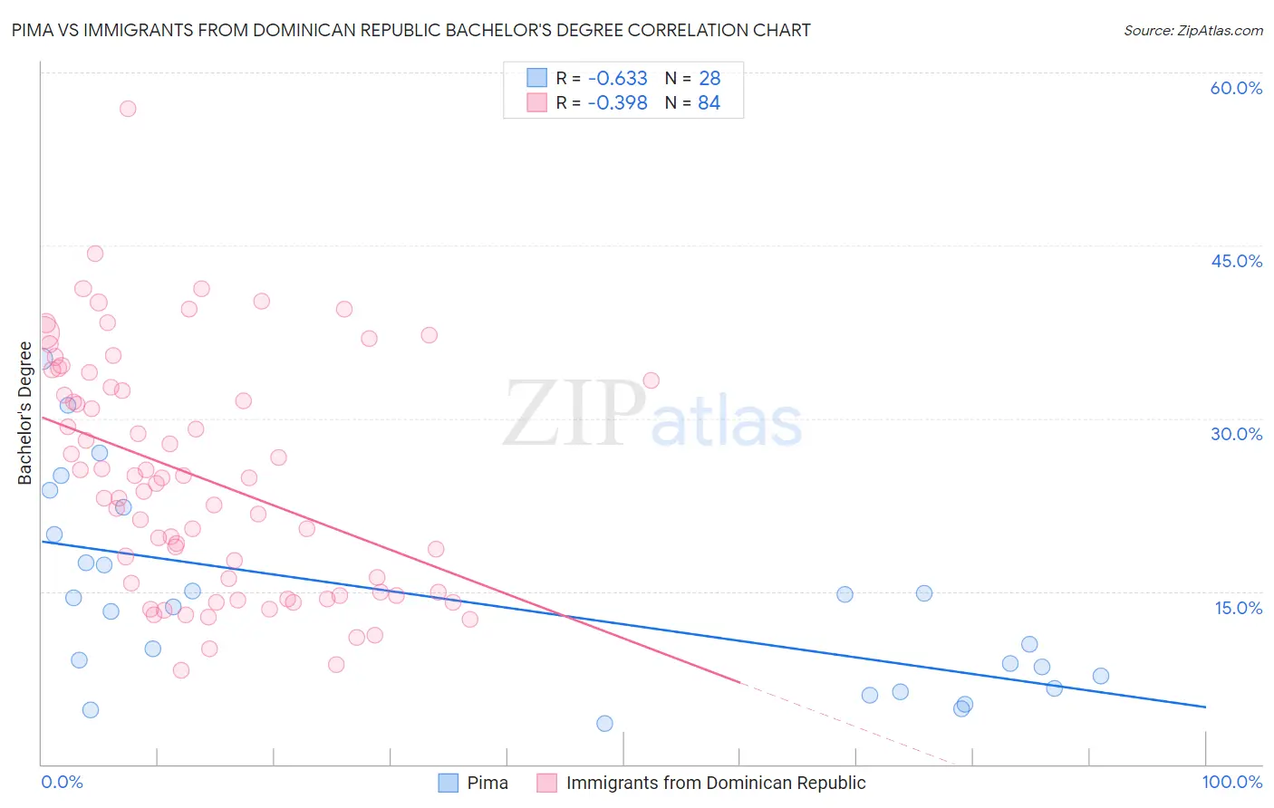 Pima vs Immigrants from Dominican Republic Bachelor's Degree