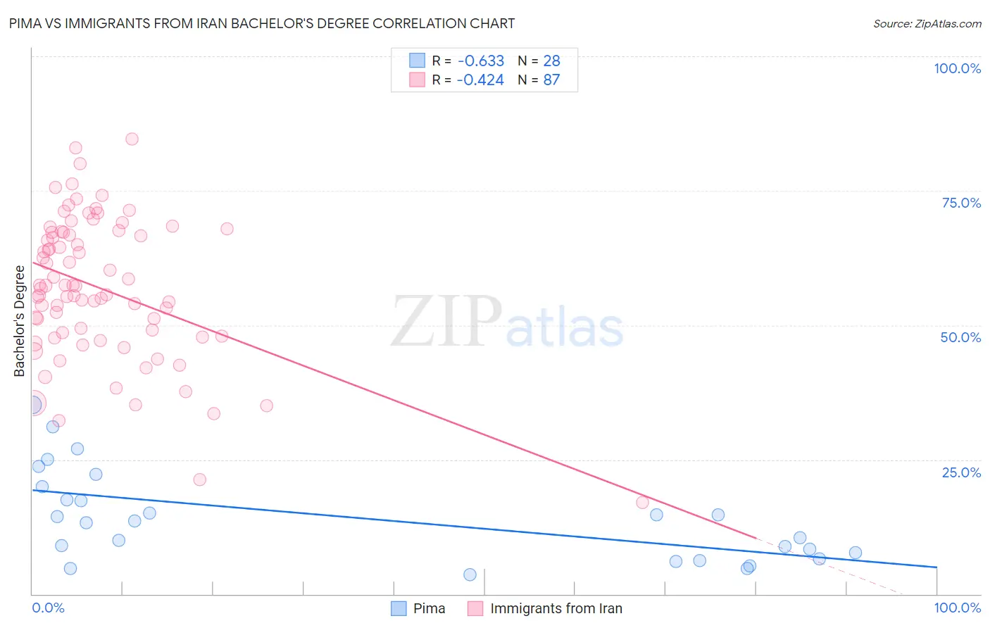 Pima vs Immigrants from Iran Bachelor's Degree