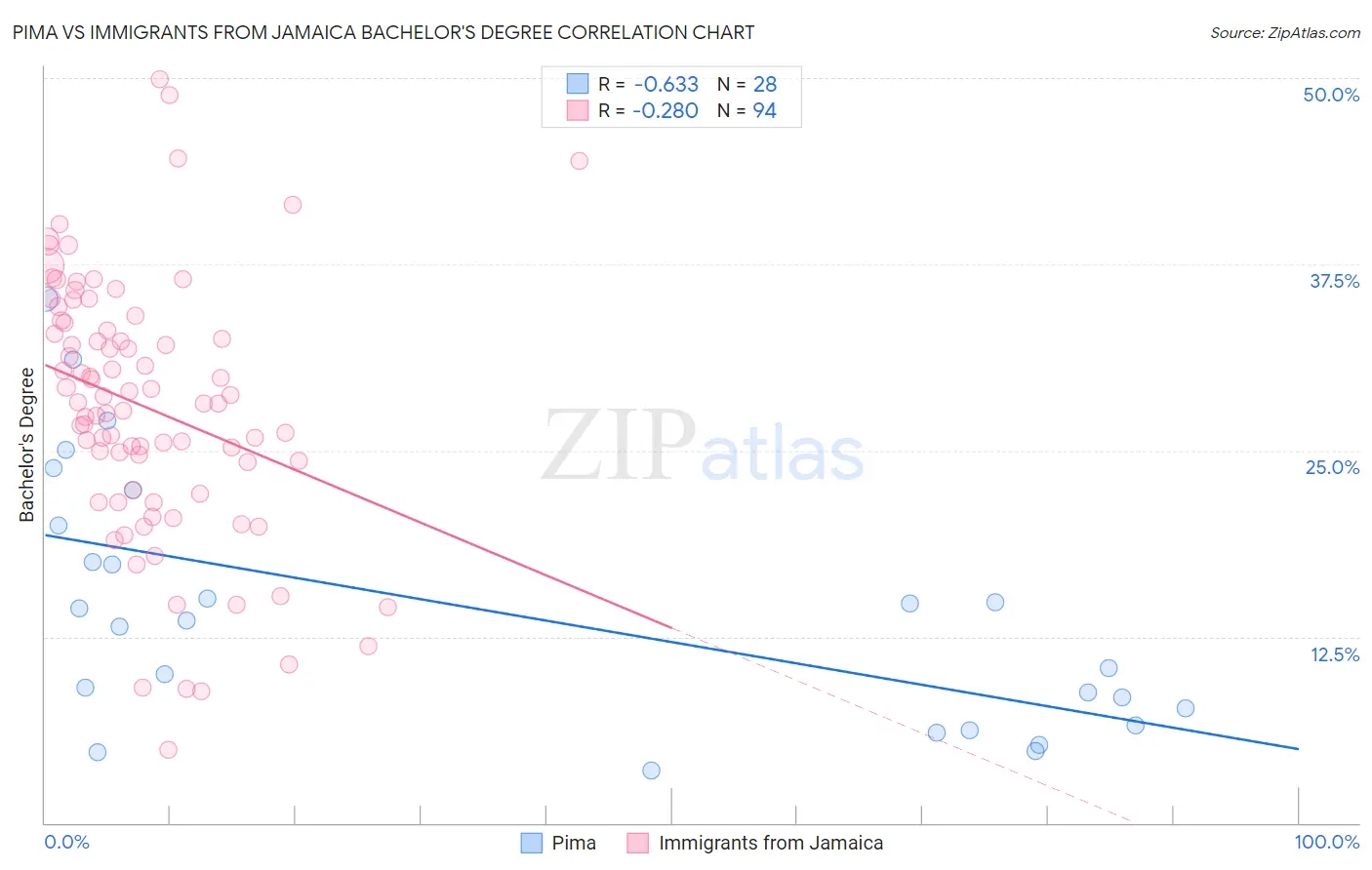 Pima vs Immigrants from Jamaica Bachelor's Degree