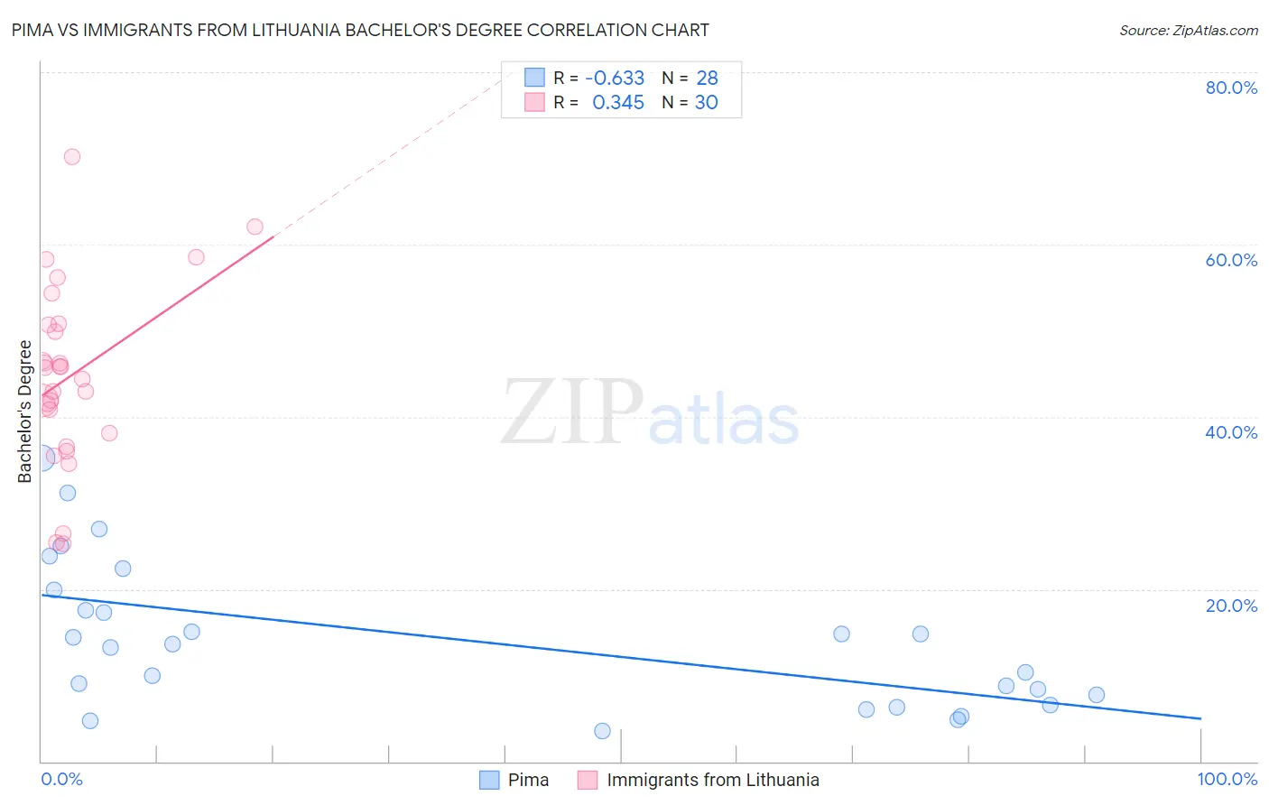 Pima vs Immigrants from Lithuania Bachelor's Degree