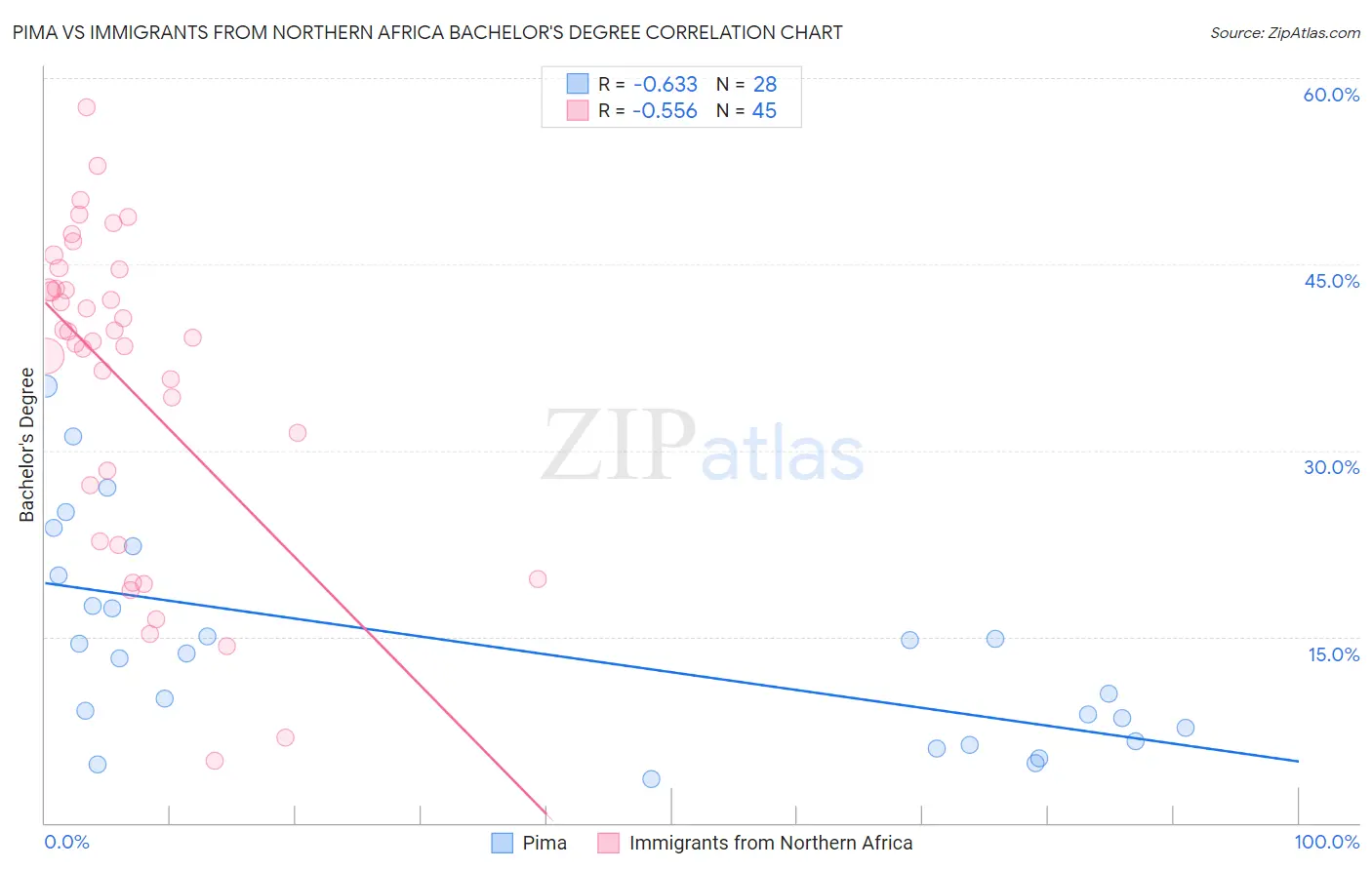 Pima vs Immigrants from Northern Africa Bachelor's Degree