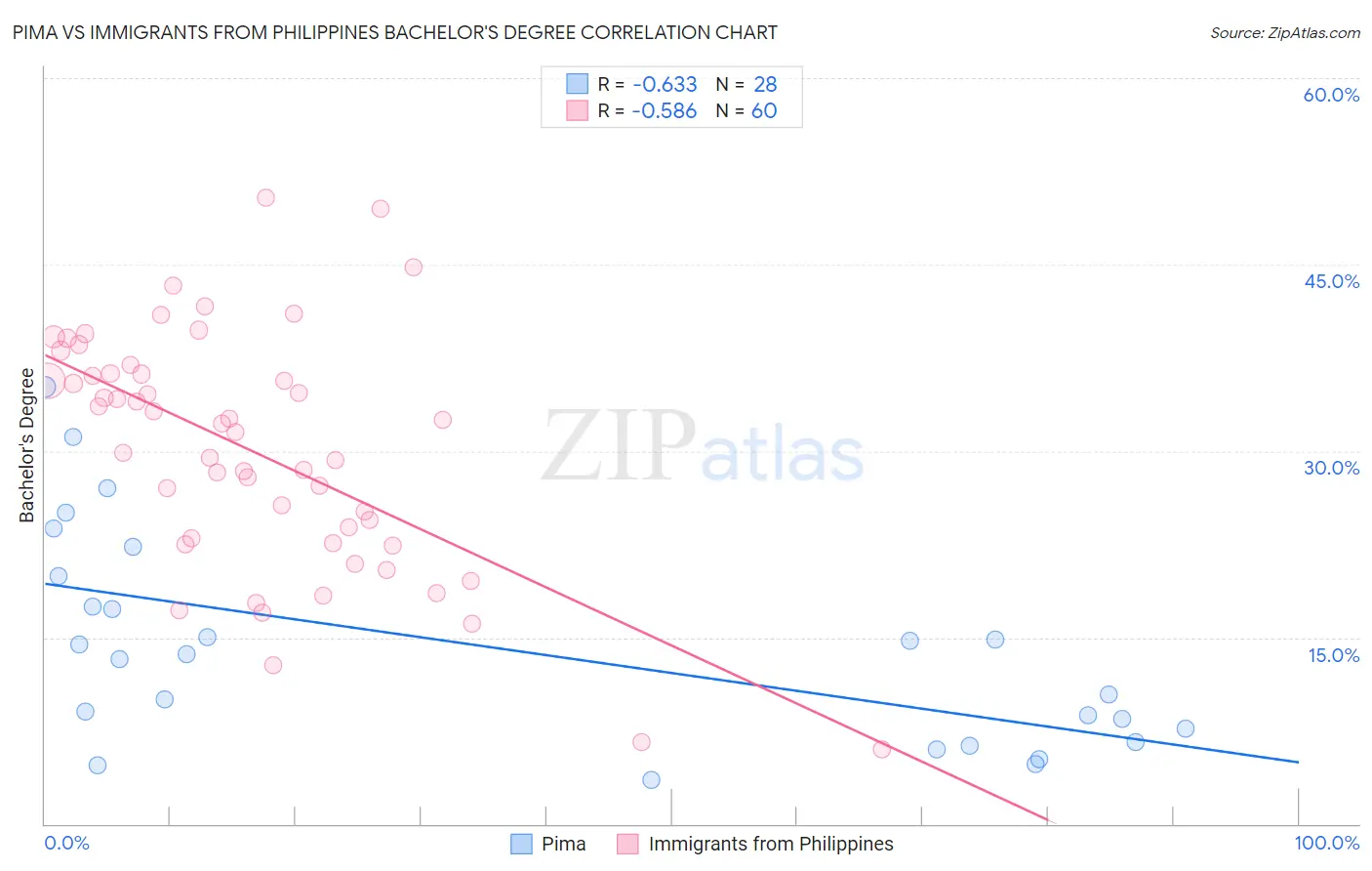 Pima vs Immigrants from Philippines Bachelor's Degree