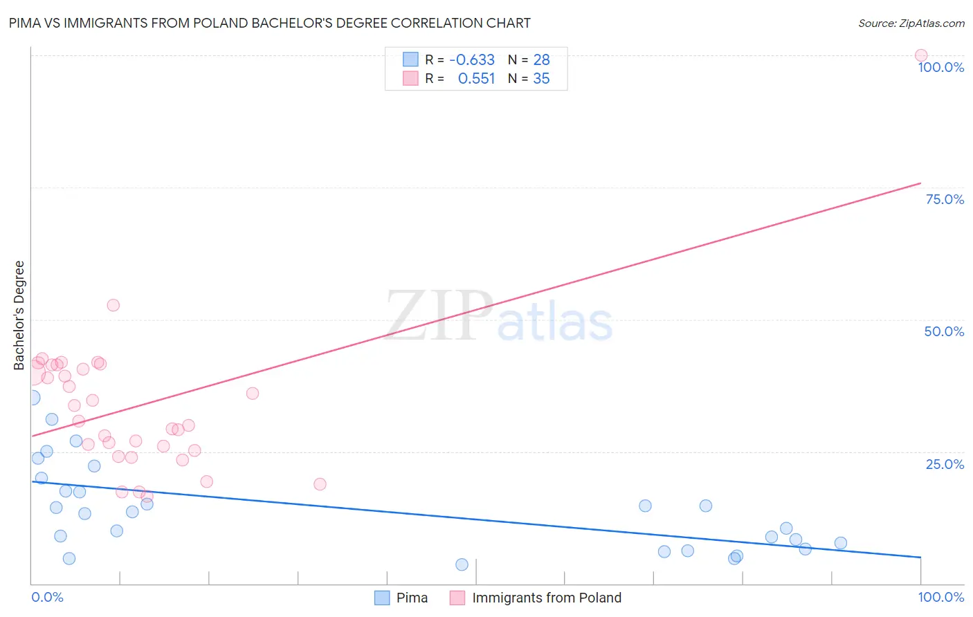Pima vs Immigrants from Poland Bachelor's Degree
