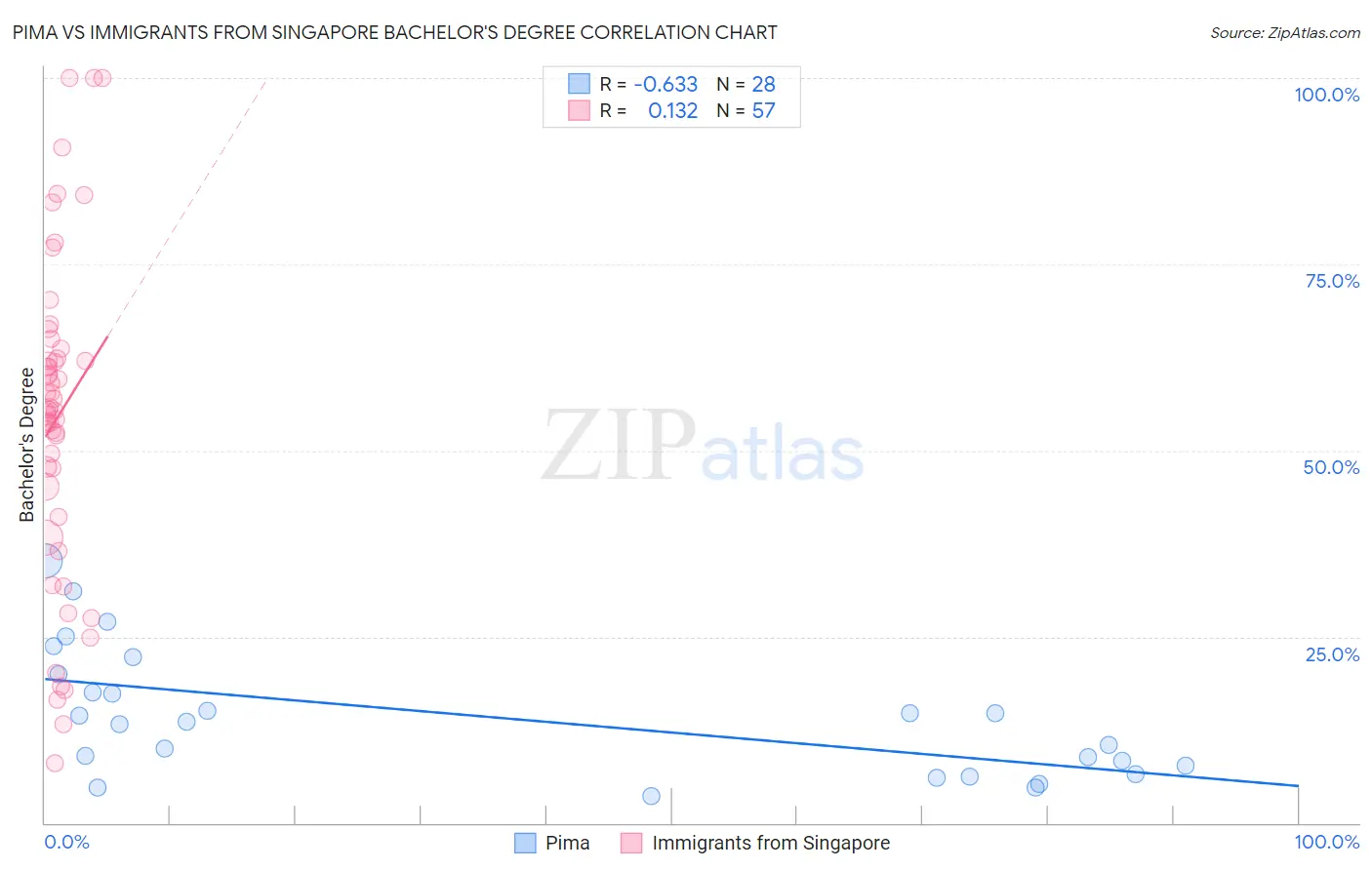Pima vs Immigrants from Singapore Bachelor's Degree