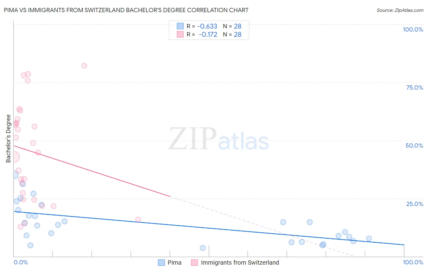 Pima vs Immigrants from Switzerland Bachelor's Degree