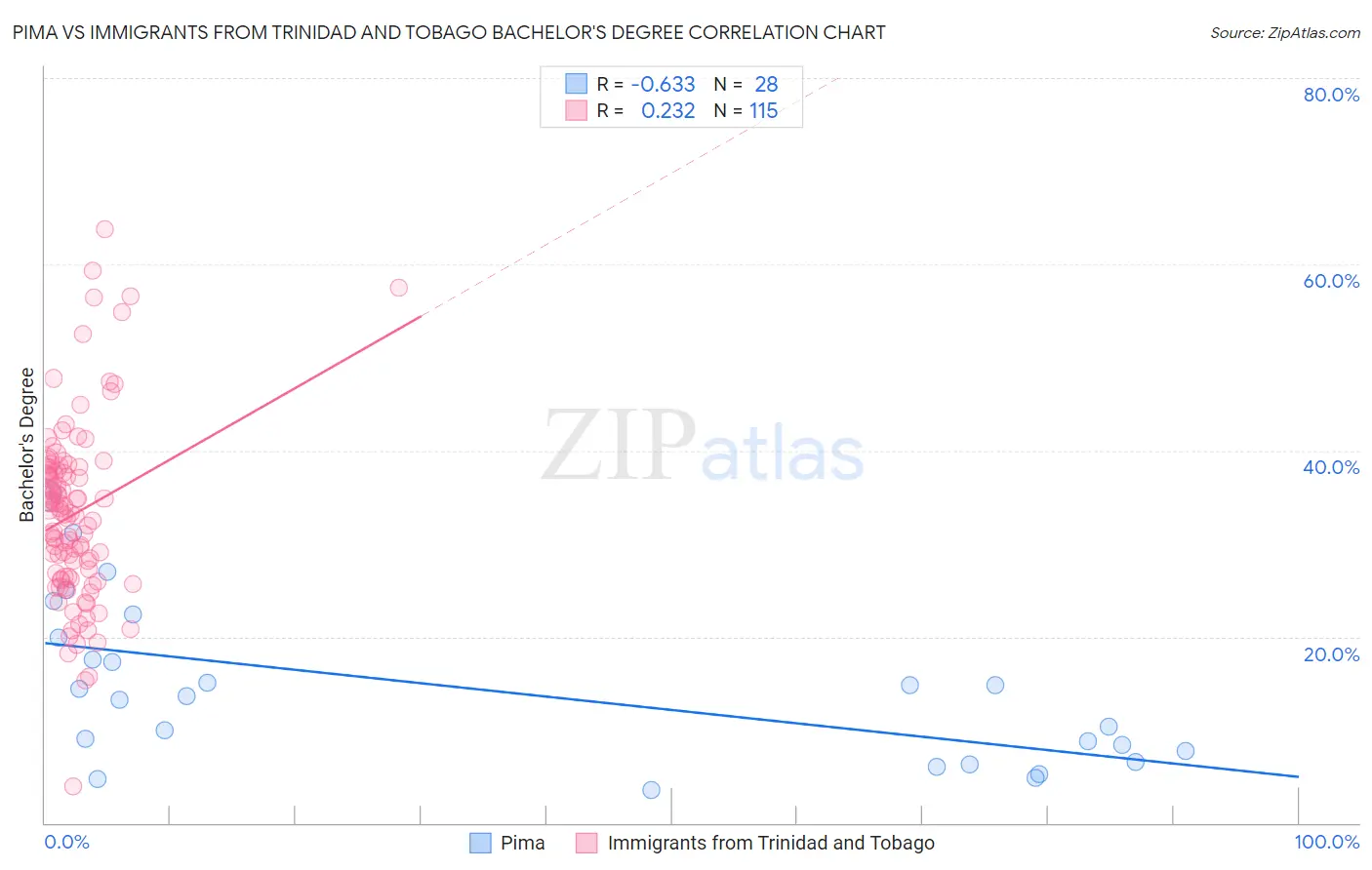 Pima vs Immigrants from Trinidad and Tobago Bachelor's Degree