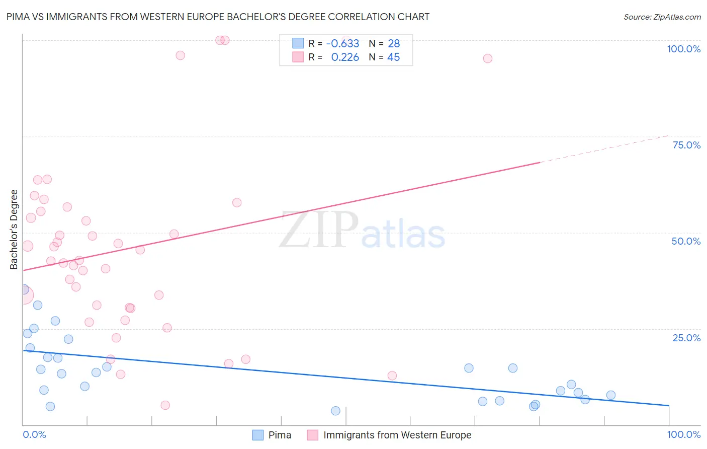 Pima vs Immigrants from Western Europe Bachelor's Degree