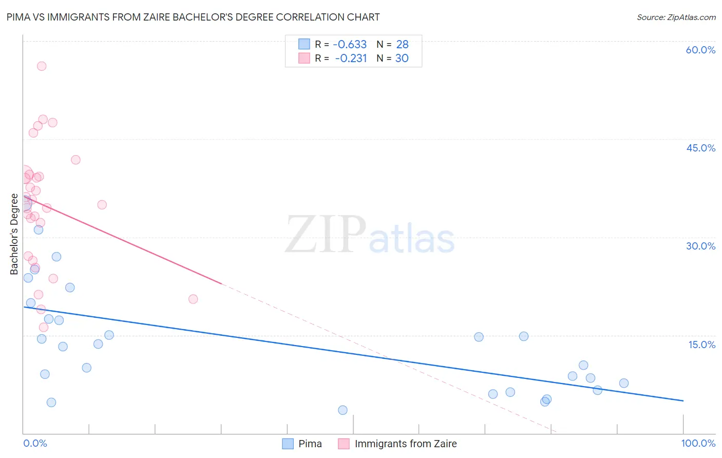 Pima vs Immigrants from Zaire Bachelor's Degree