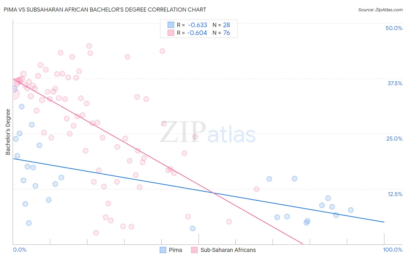 Pima vs Subsaharan African Bachelor's Degree