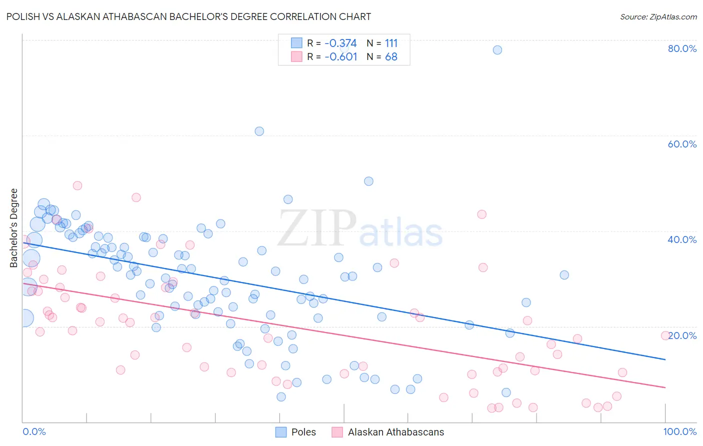 Polish vs Alaskan Athabascan Bachelor's Degree