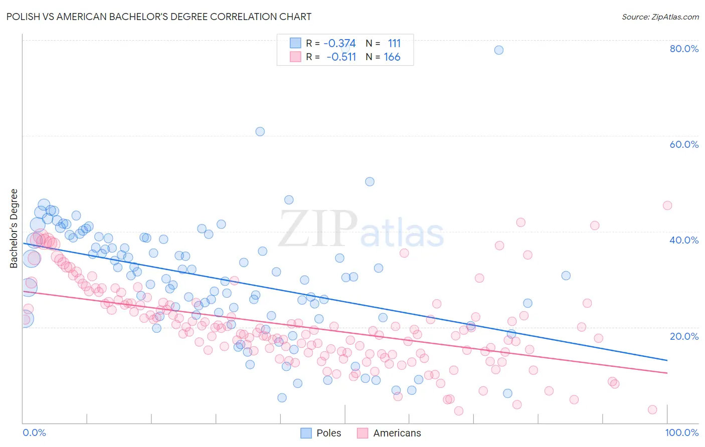Polish vs American Bachelor's Degree