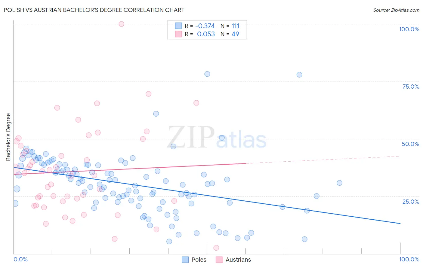 Polish vs Austrian Bachelor's Degree