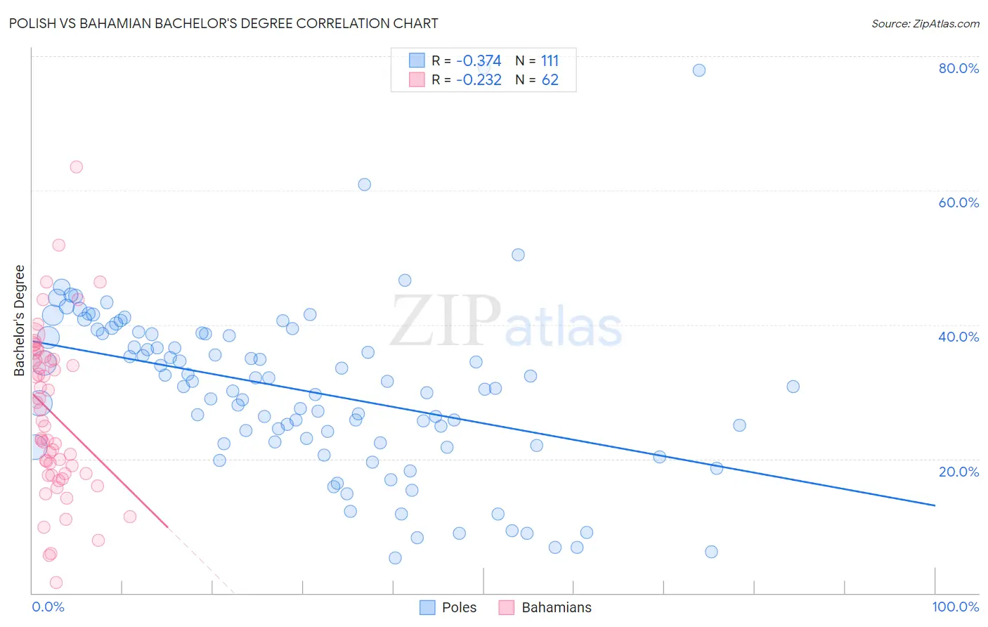 Polish vs Bahamian Bachelor's Degree