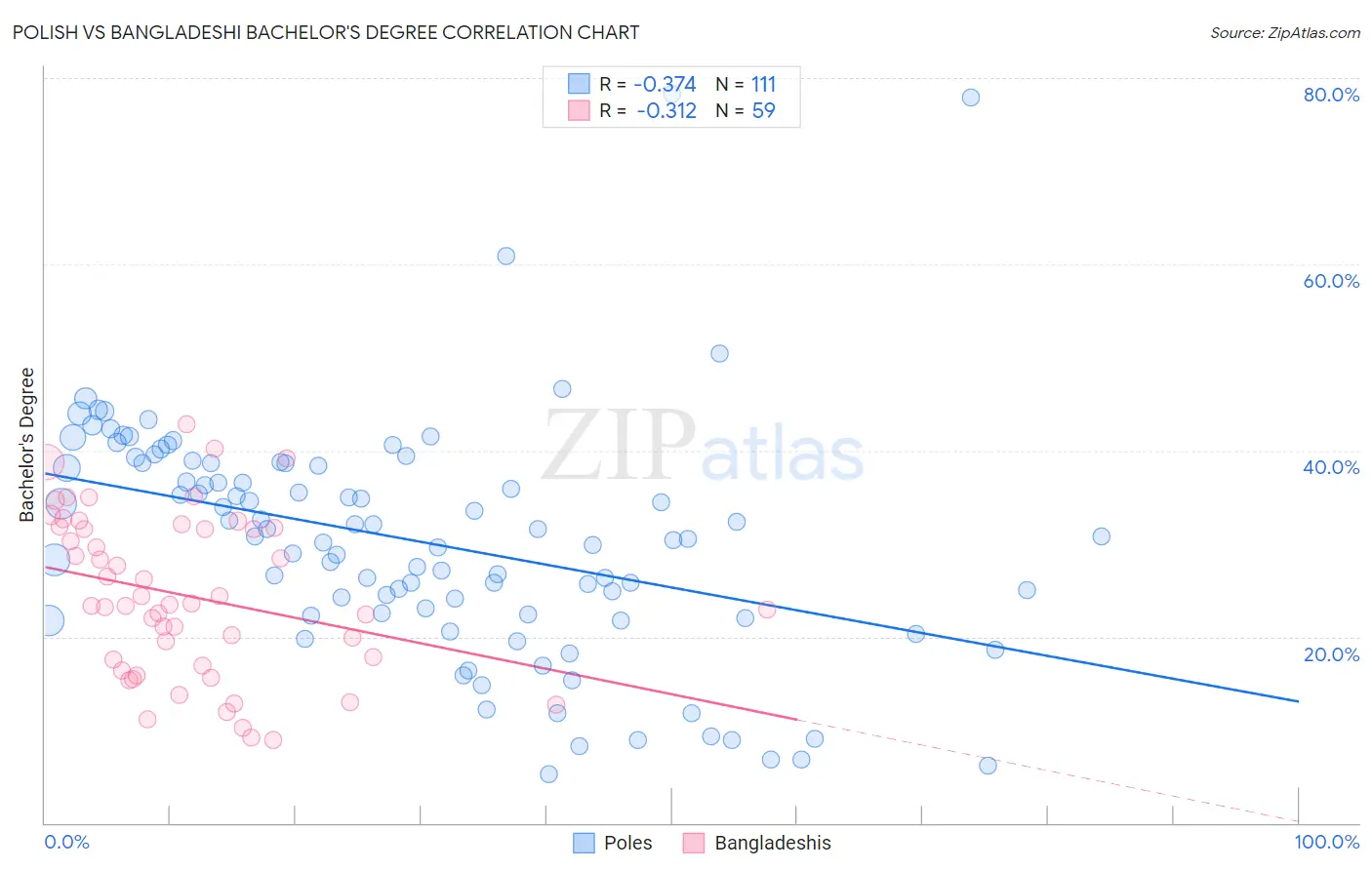 Polish vs Bangladeshi Bachelor's Degree